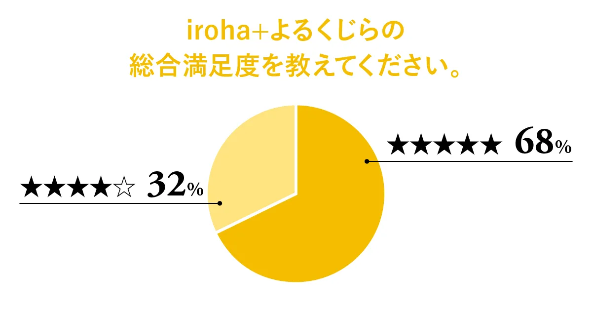 グラフ：iroha＋よるくじらの総合満足度