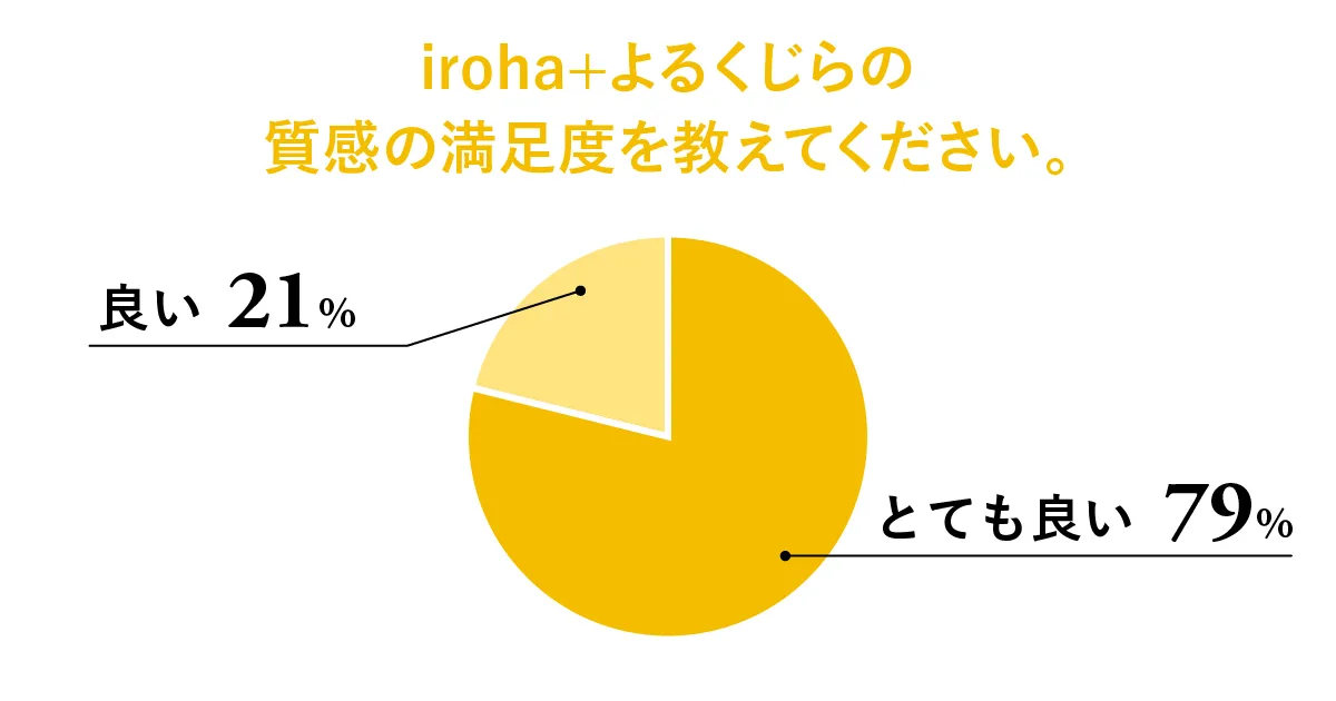 グラフ：iroha＋ よるくじらの質感の満足度