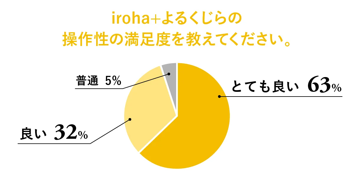 グラフ：iroha＋ よるくじらの操作性の満足度