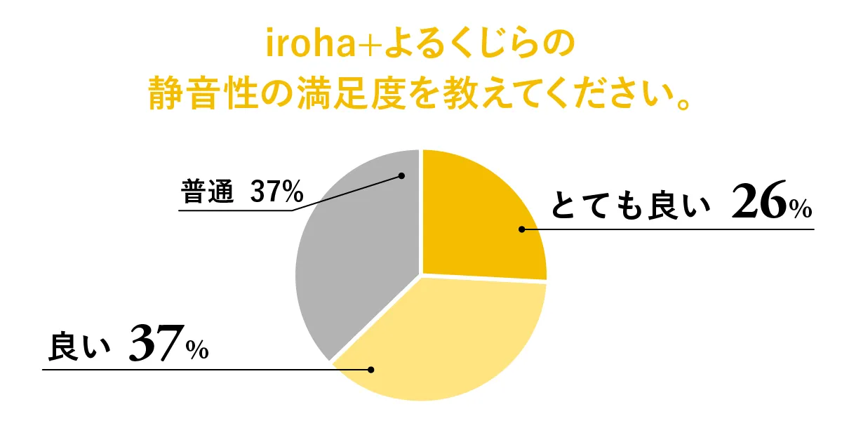 グラフ：iroha＋ よるくじらの静音性の満足度