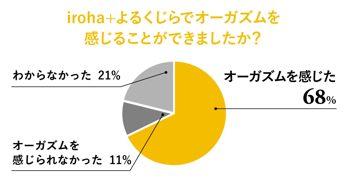 グラフ：iroha＋ よるくじらでオーガズムを感じることができたか