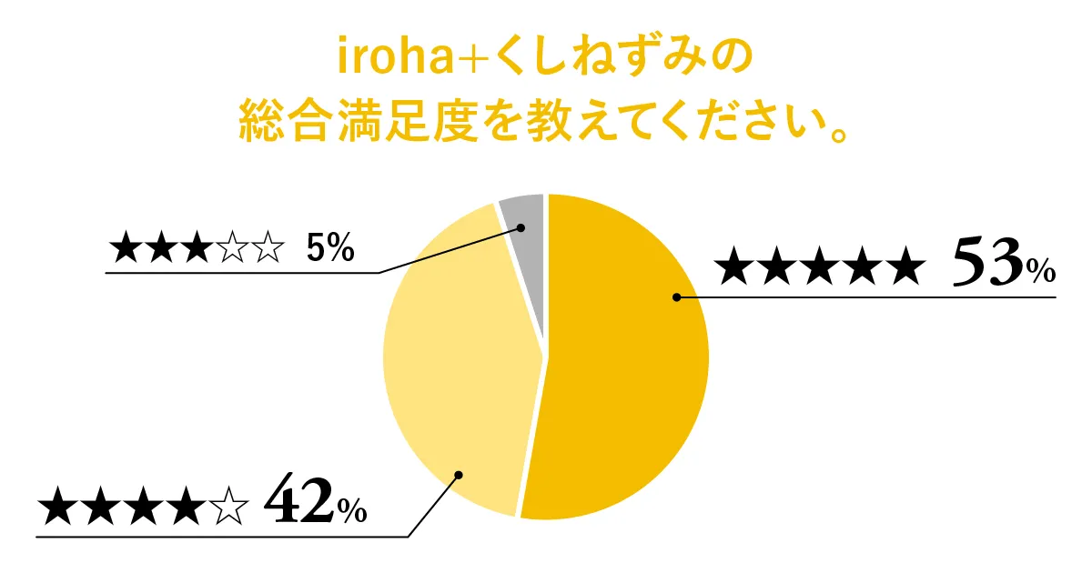 グラフ：iroha＋ くしねずみの総合満足度