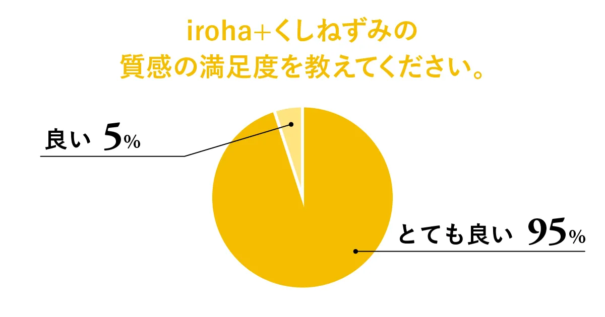 グラフ：iroha＋ くしねずみの質感の満足度