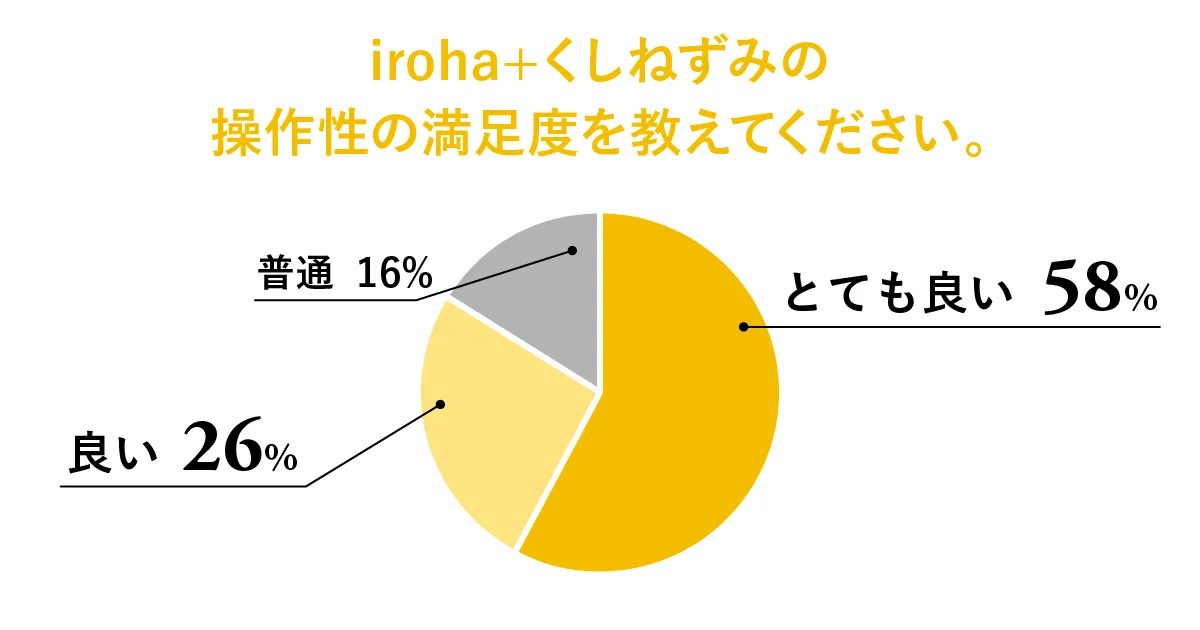 グラフ：iroha＋ くしねずみの操作性の満足度