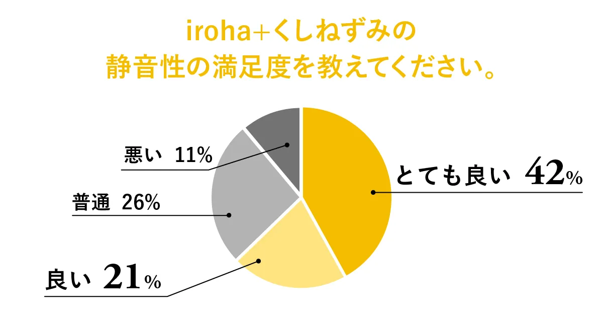 グラフ：iroha＋ くしねずみの静音性の満足度