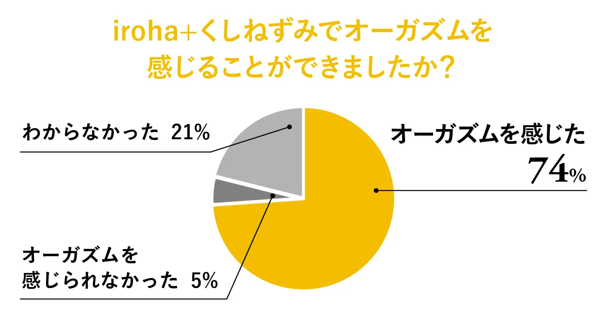 グラフ：iroha＋ くしねずみでオーガズムを感じることができたか