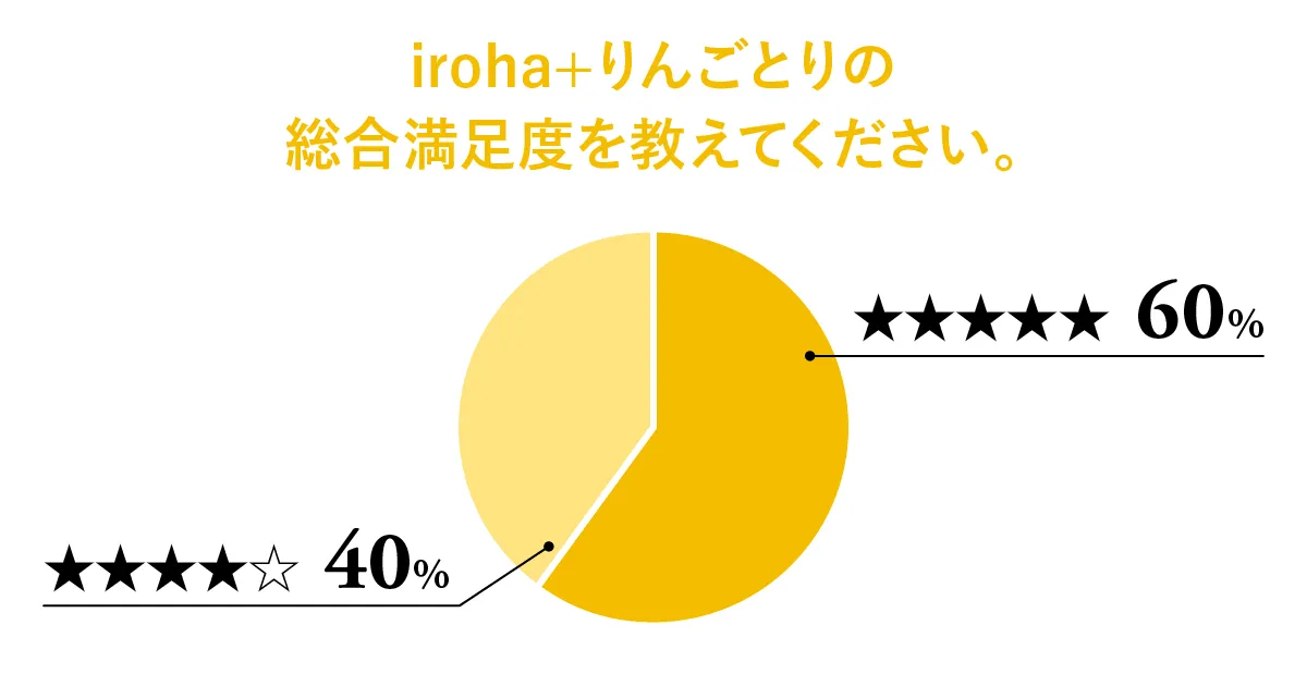 グラフ：iroha＋ りんごとりの総合満足度