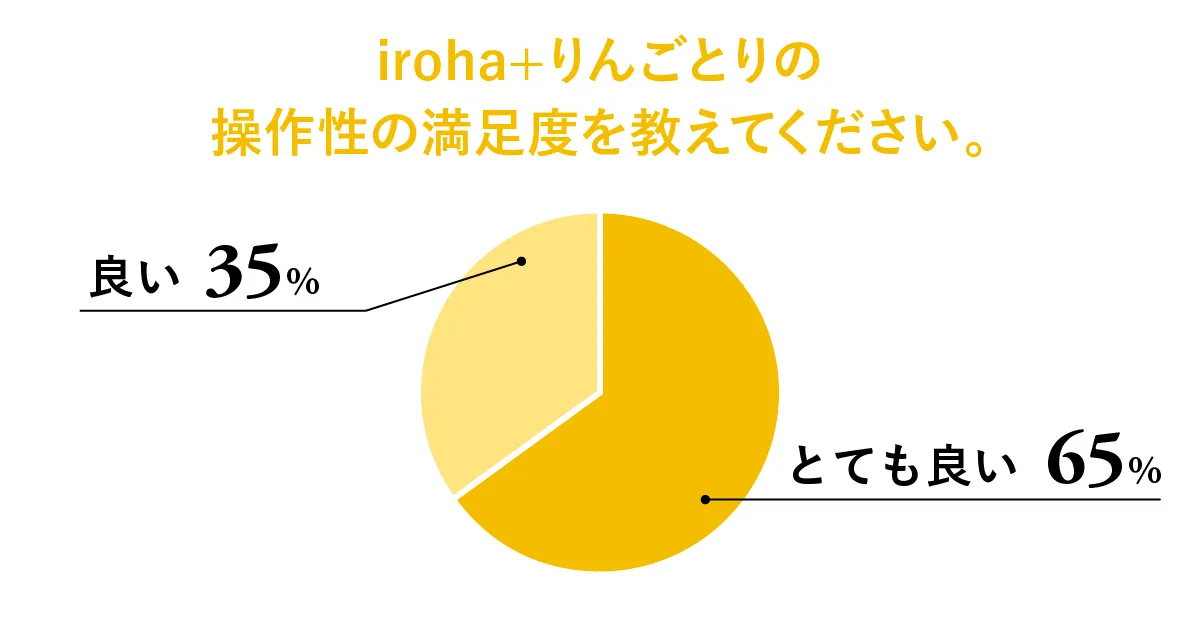 グラフ：iroha＋ りんごとりの操作性の満足度