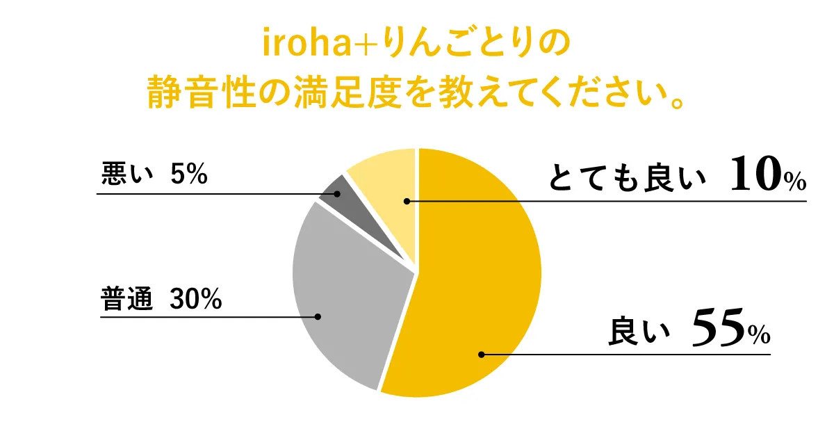 グラフ：iroha＋ りんごとりの静音性の満足度