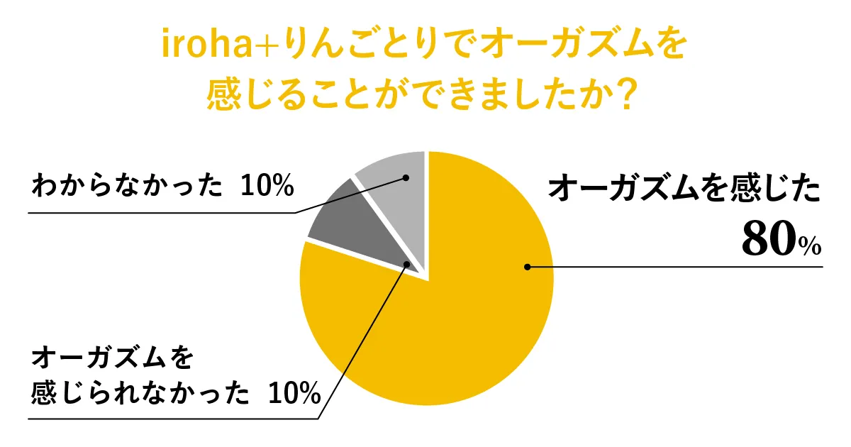 グラフ：iroha＋ りんごとりでオーガズムを感じることができたか