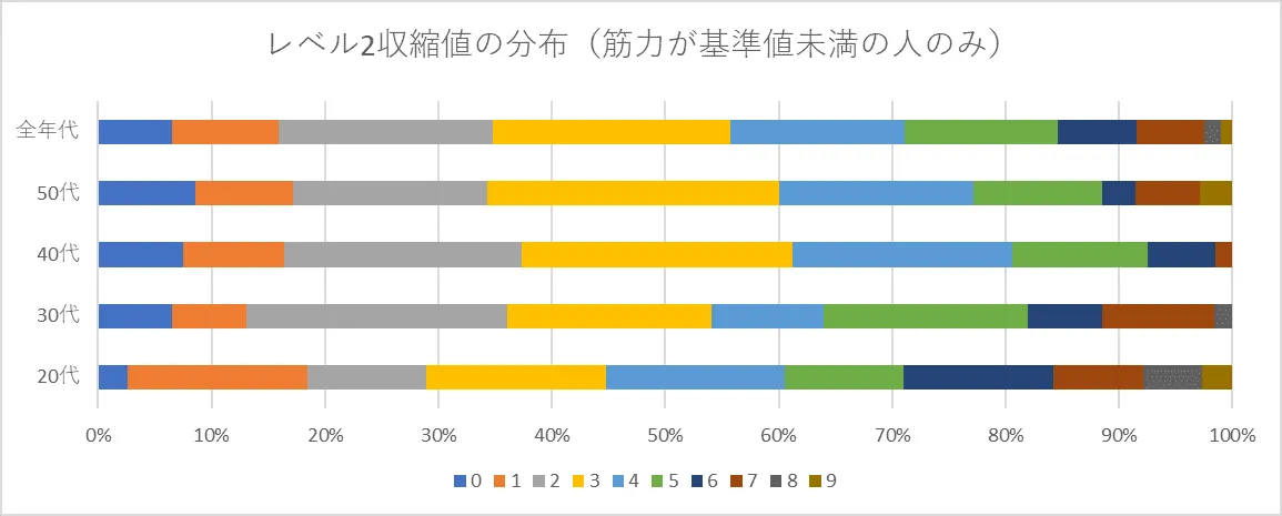 レベル2収縮値の分布（筋力が基準値未満の人のみ）グラフ