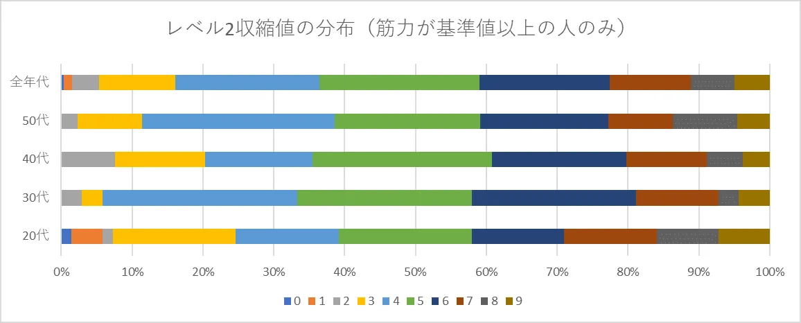 レベル2収縮値の分布（筋力が基準値以上の人のみ）グラフ