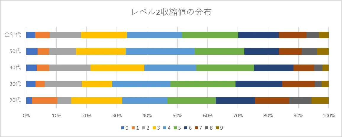 レベル2収縮値の分析グラフ