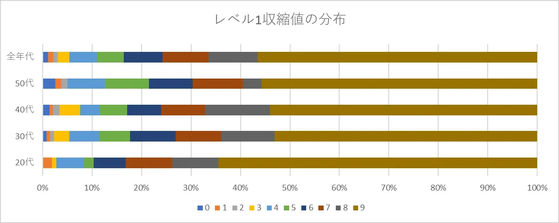 レベル1収縮値の分布グラフ