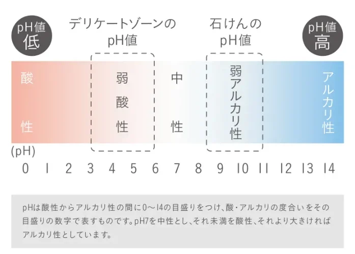 デリケートゾーン酸性値_図表