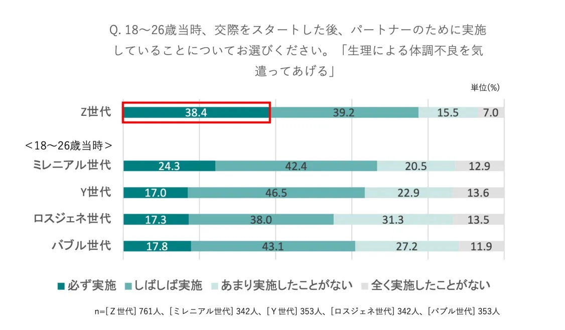 月刊TENGA49号_パートナーの生理による体調不良を気遣ってあげるかについて