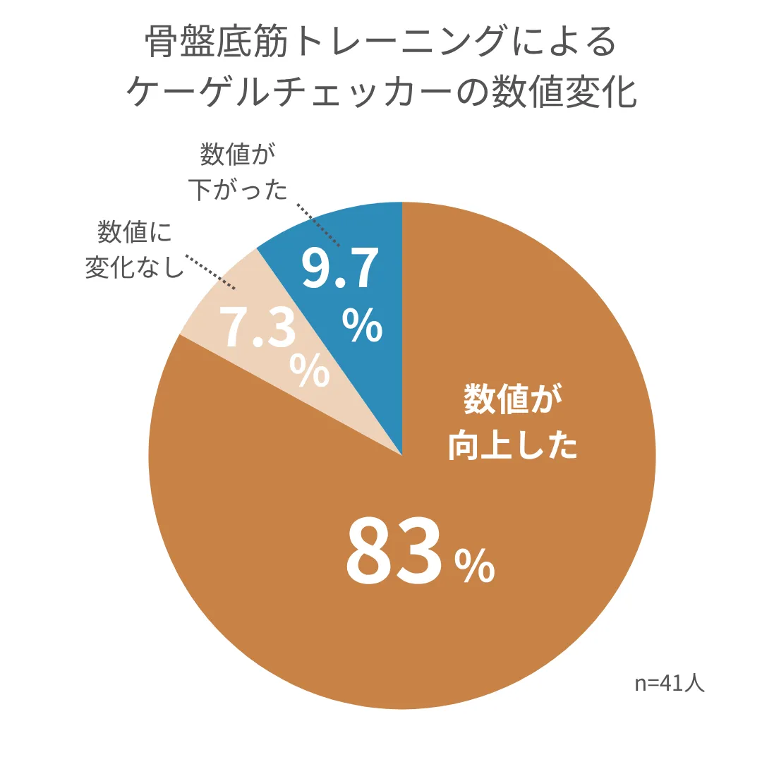 骨盤底筋トレーニングモニター調査_数値変化