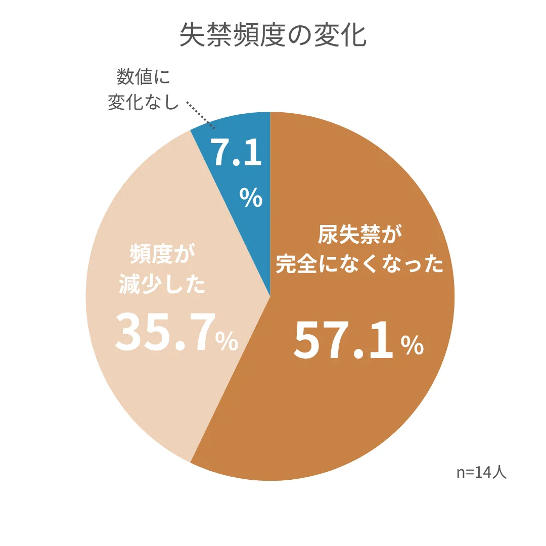 骨盤底筋トレーニングモニター調査_失禁頻度の変化