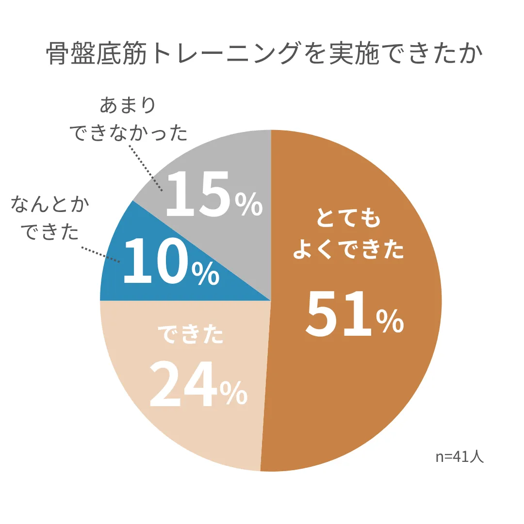 骨盤底筋トレーニングモニター調査_どれくらい実施できたか